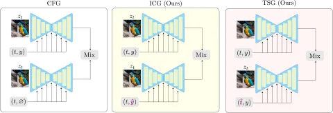 No Training, No Problem: Rethinking Classifier-Free Guidance for Diffusion Models