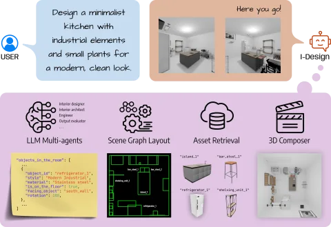I-Design: Personalized LLM Interior Designer